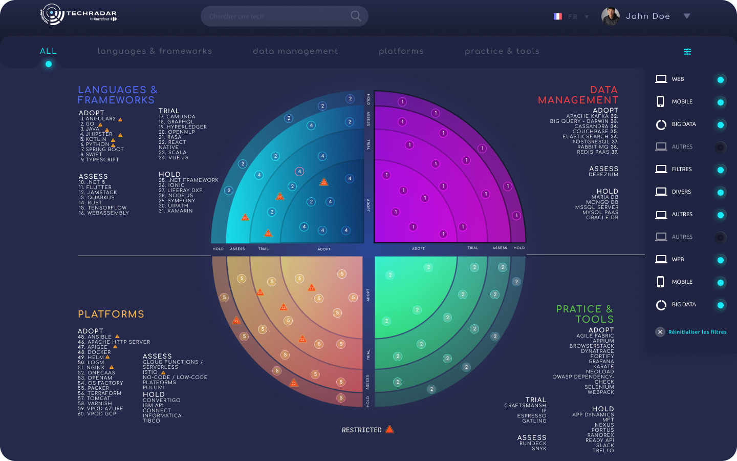 Techradar - vue d'ensemble du radar par catégorie